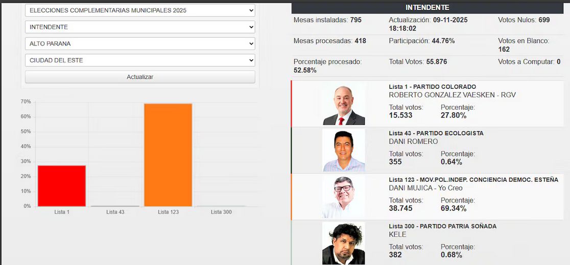 TREP: Mujica lidera con la mitad de las mesas escrutadas