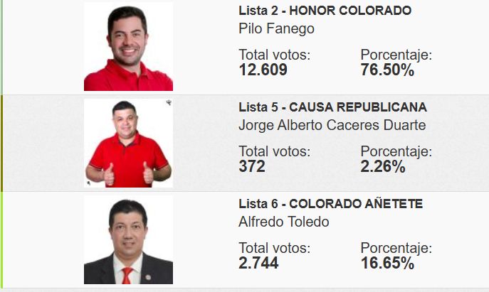 En gua’ilandia, arrasó “Pilo” Fanego