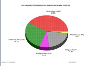 Encuesta mbarete: Camilo Pérez marca diferencia en Asunción